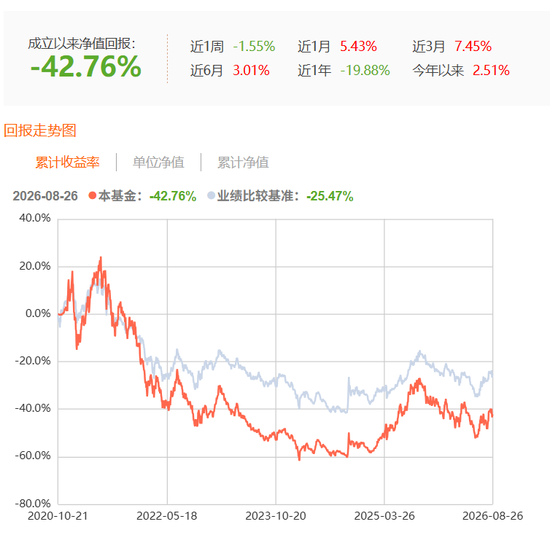 违背监管精神：广发基金产品6年亏掉42%，收了2.2亿管理费